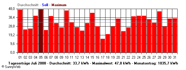 Grafik Monatsertrag