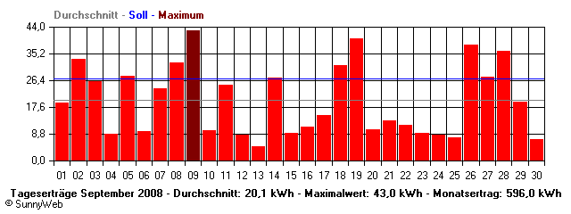 Grafik Monatsertrag