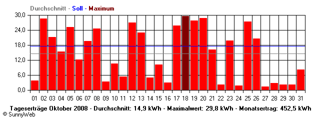Grafik Monatsertrag