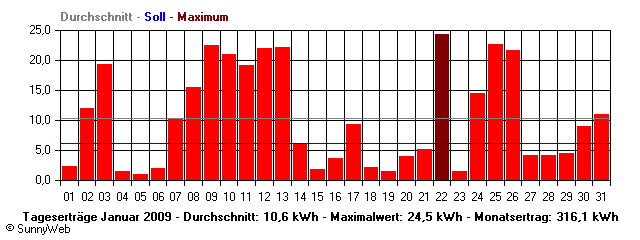 Grafik Monatsertrag