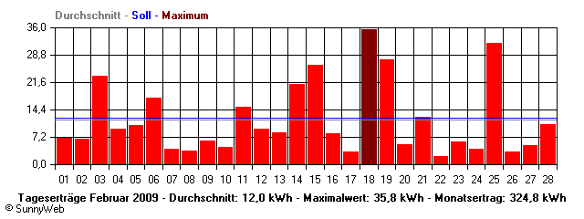 Grafik Monatsertrag
