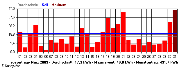 Grafik Monatsertrag