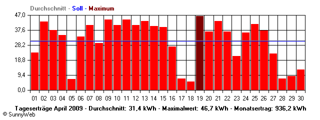 Grafik Monatsertrag