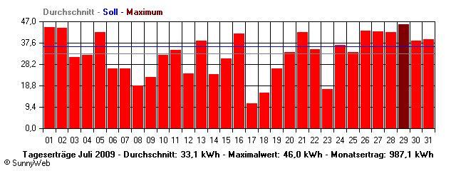 Grafik Monatsertrag