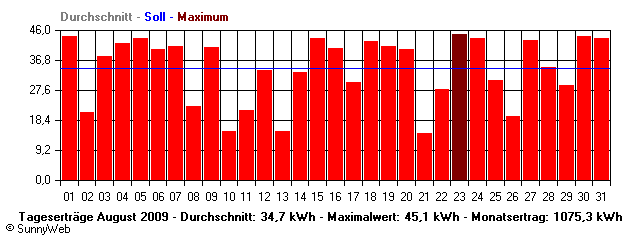 Grafik Monatsertrag