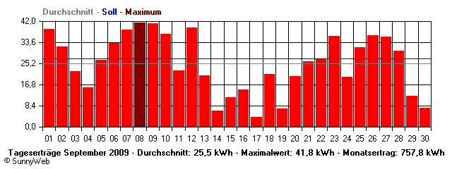 Grafik Monatsertrag