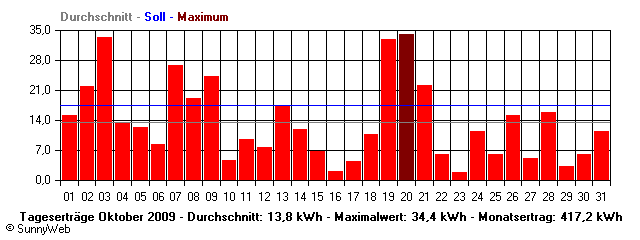 Grafik Monatsertrag