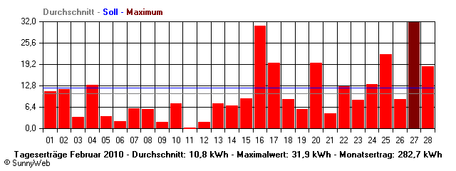 Grafik Monatsertrag