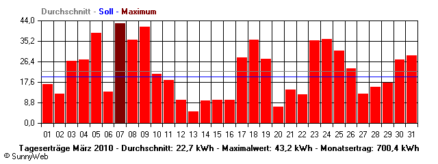 Grafik Monatsertrag