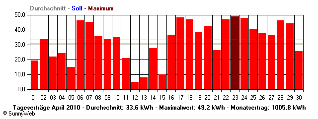 Grafik Monatsertrag