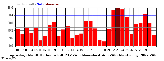 Grafik Monatsertrag