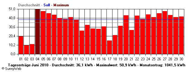 Grafik Monatsertrag
