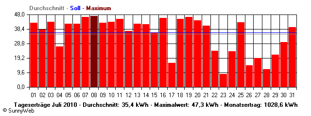 Grafik Monatsertrag