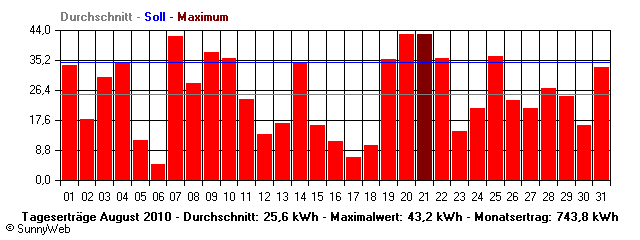 Grafik Monatsertrag