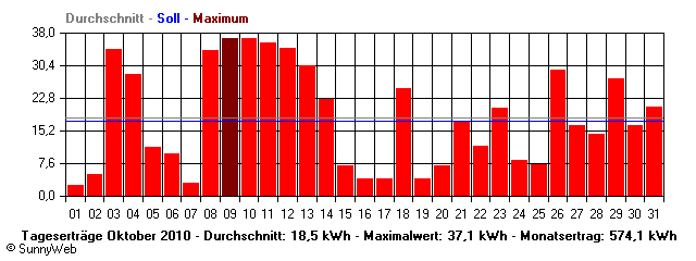 Grafik Monatsertrag