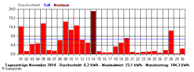 Grafik Monatsertrag
