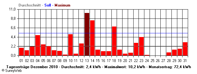 Grafik Monatsertrag