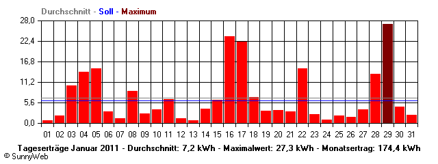 Grafik Monatsertrag