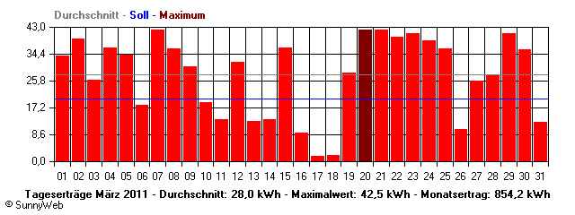 Grafik Monatsertrag