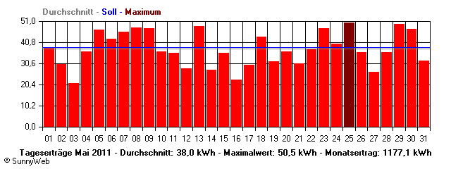Grafik Monatsertrag