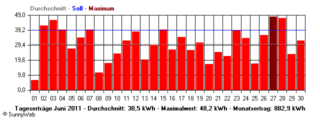 Grafik Monatsertrag