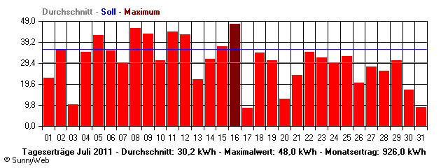 Grafik Monatsertrag