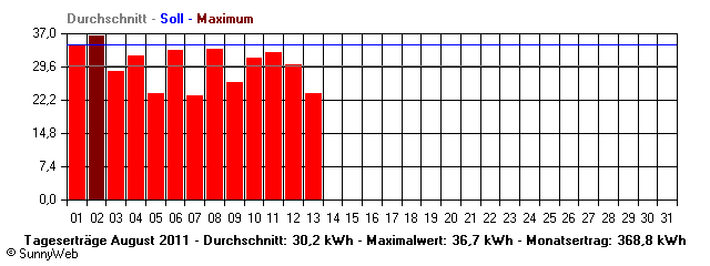 Grafik Monatsertrag
