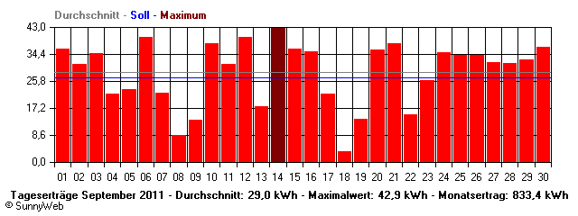 Grafik Monatsertrag