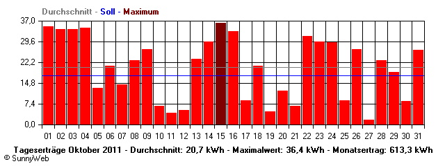 Grafik Monatsertrag