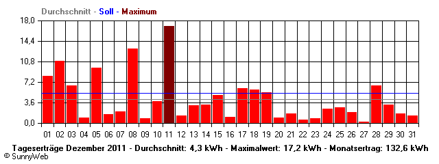 Grafik Monatsertrag