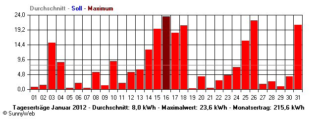 Grafik Monatsertrag