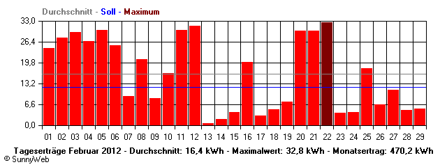 Grafik Monatsertrag