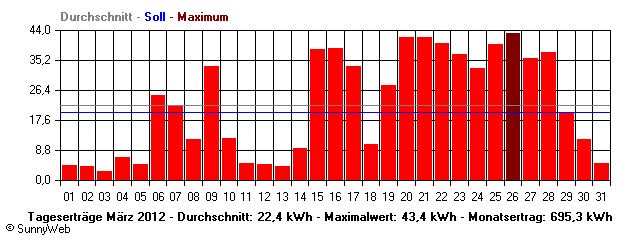 Grafik Monatsertrag