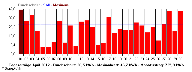 Grafik Monatsertrag