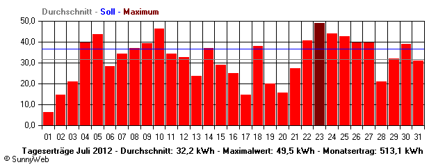 Grafik Monatsertrag