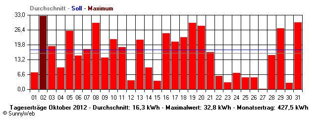 Grafik Monatsertrag