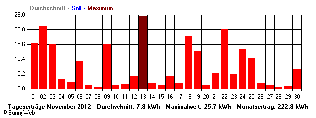 Grafik Monatsertrag