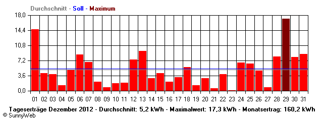 Grafik Monatsertrag