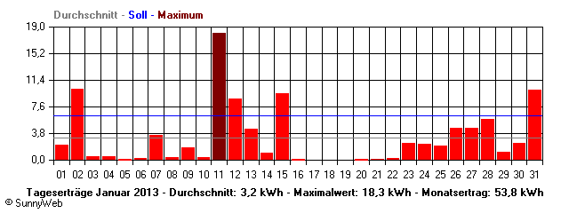 Grafik Monatsertrag