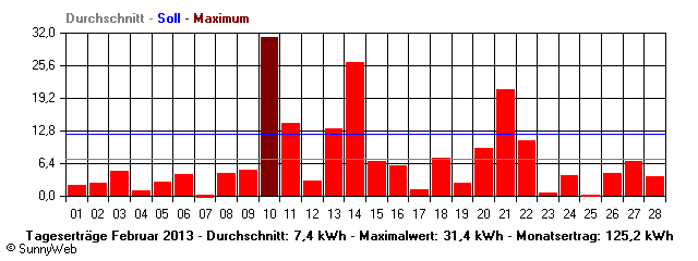 Grafik Monatsertrag