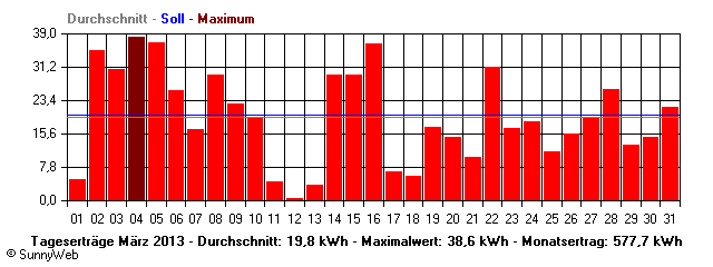 Grafik Monatsertrag