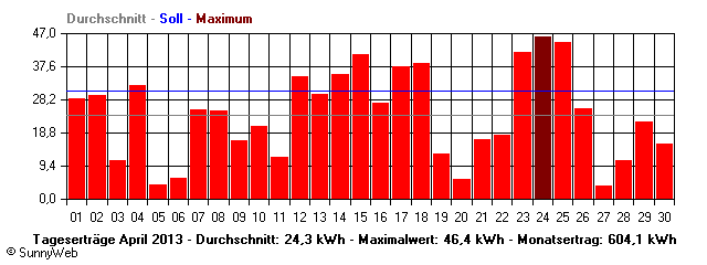 Grafik Monatsertrag