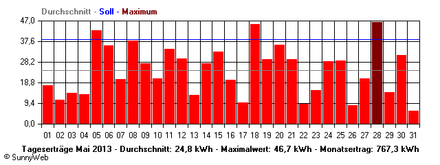 Grafik Monatsertrag