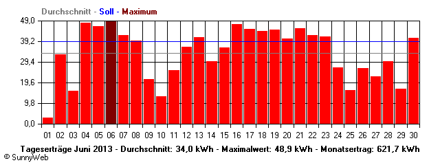 Grafik Monatsertrag