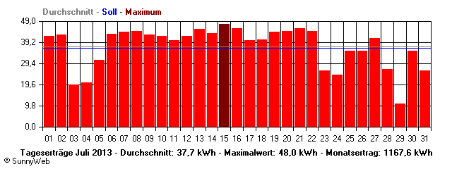 Grafik Monatsertrag