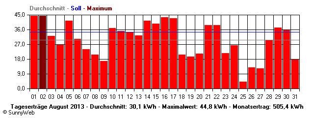 Grafik Monatsertrag