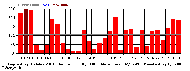 Grafik Monatsertrag