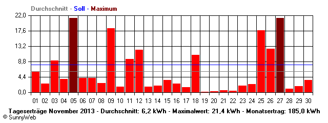 Grafik Monatsertrag