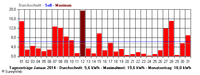 Grafik Monatsertrag
