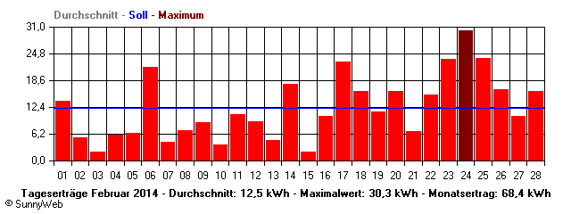 Grafik Monatsertrag